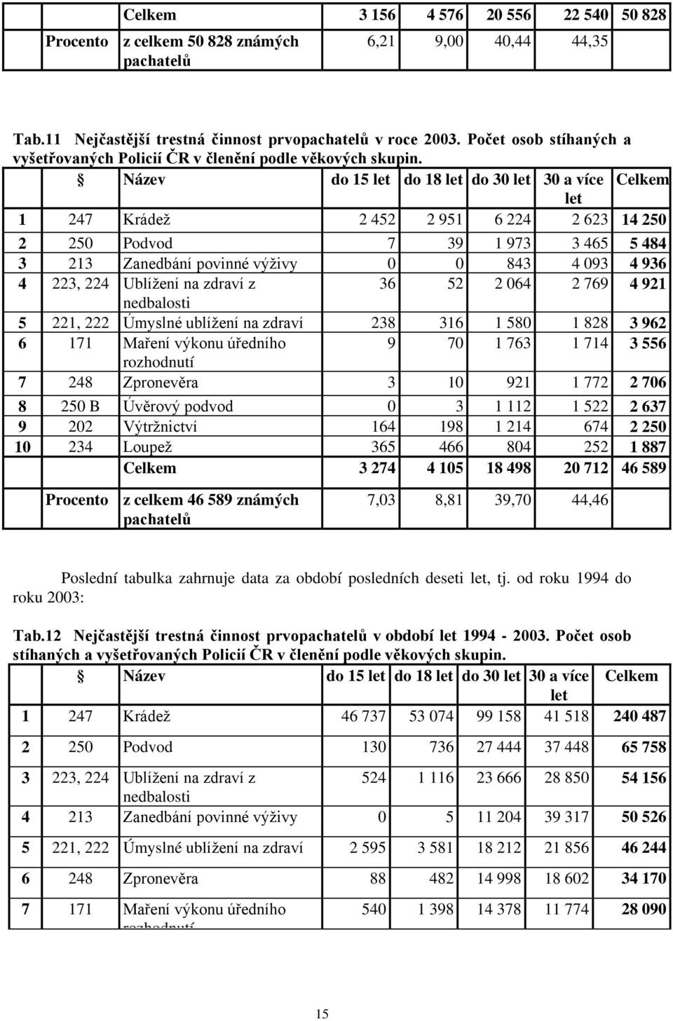 Název do 15 let do 18 let do 30 let 30 a více Celkem let 1 247 Krádež 2 452 2 951 6 224 2 623 14 250 2 250 Podvod 7 39 1 973 3 465 5 484 3 213 Zanedbání povinné výživy 0 0 843 4 093 4 936 4 223, 224