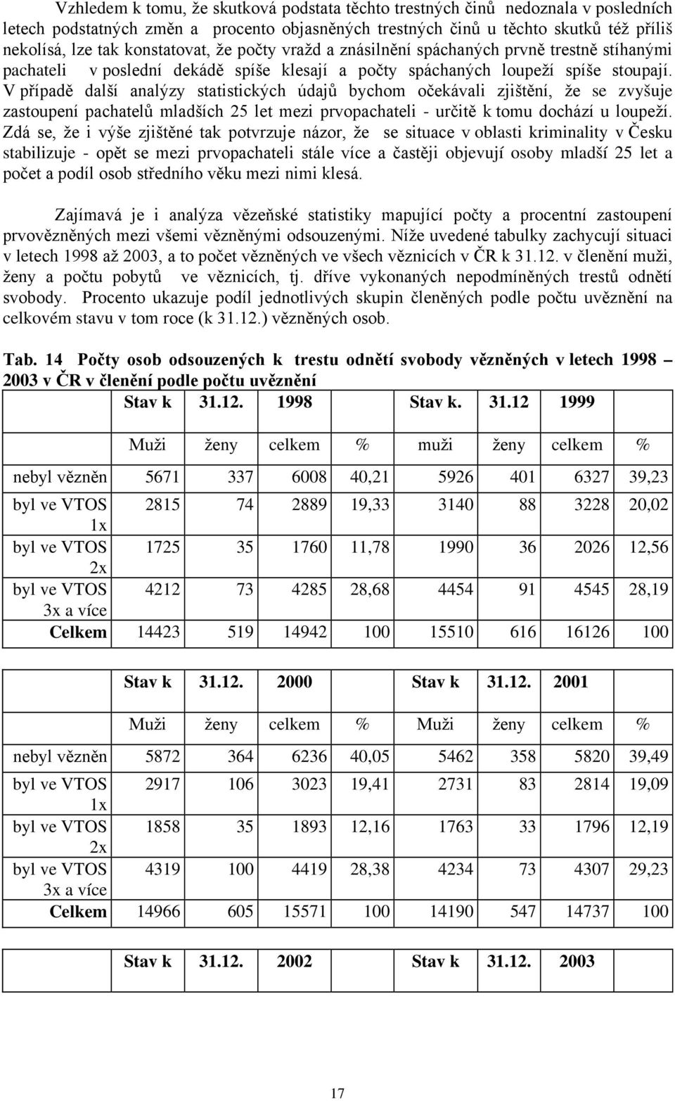 V případě další analýzy statistických údajů bychom očekávali zjištění, že se zvyšuje zastoupení pachatelů mladších 25 let mezi prvopachateli - určitě k tomu dochází u loupeží.