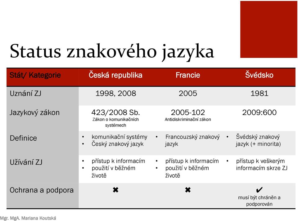 Zákon o komunikačních systémech 2005-102 Antidiskriminační zákon 2009:600 Definice komunikační systémy Český znakový jazyk