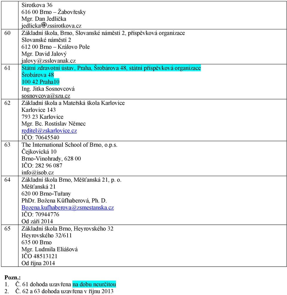 cz 62 Základní škola a Mateřská škola Karlovice Karlovice 143 793 23 Karlovice Mgr. Bc. Rostislav Němec reditel@zskarlovice.cz IČO: 70645540 63 The International School of Brno, o.p.s. Čejkovická 10 Brno-Vinohrady, 628 00 IČO: 282 96 087 info@isob.