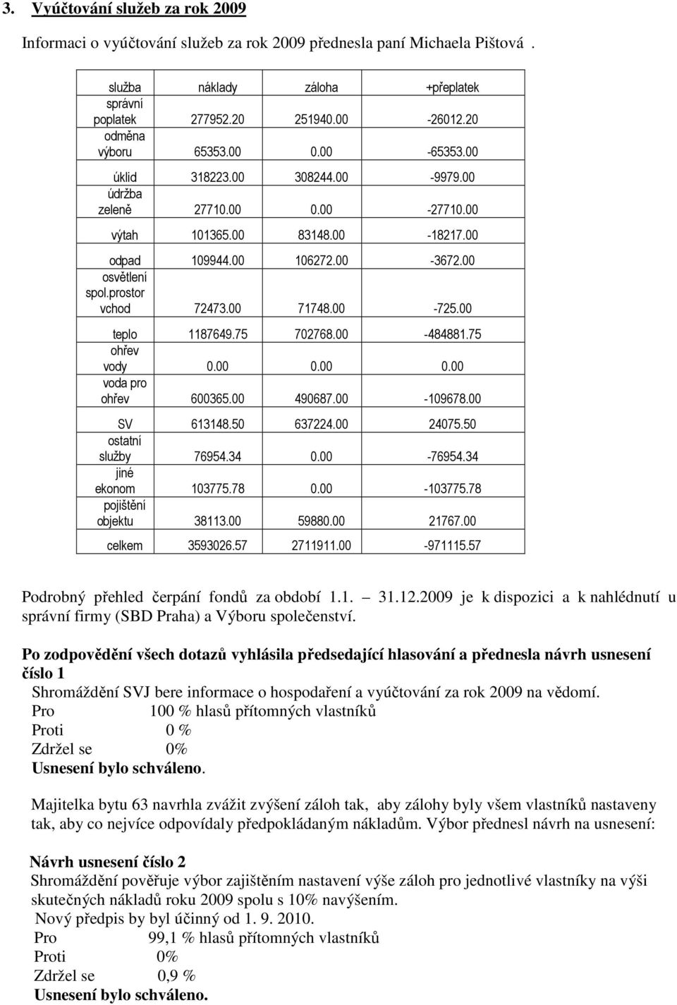 prostor vchod 72473.00 71748.00-725.00 teplo 1187649.75 702768.00-484881.75 ohřev vody 0.00 0.00 0.00 voda pro ohřev 600365.00 490687.00-109678.00 SV 613148.50 637224.00 24075.50 ostatní služby 76954.