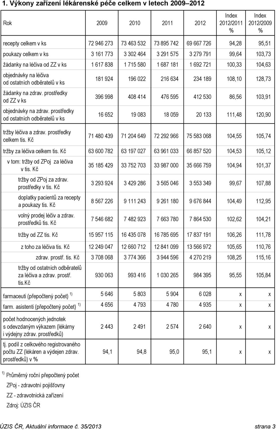na zdrav. prostředky od ZZ v ks objednávky na zdrav. prostředky od ostatních odběratelů v ks tržby léčiva a zdrav. prostředky celkem tis.