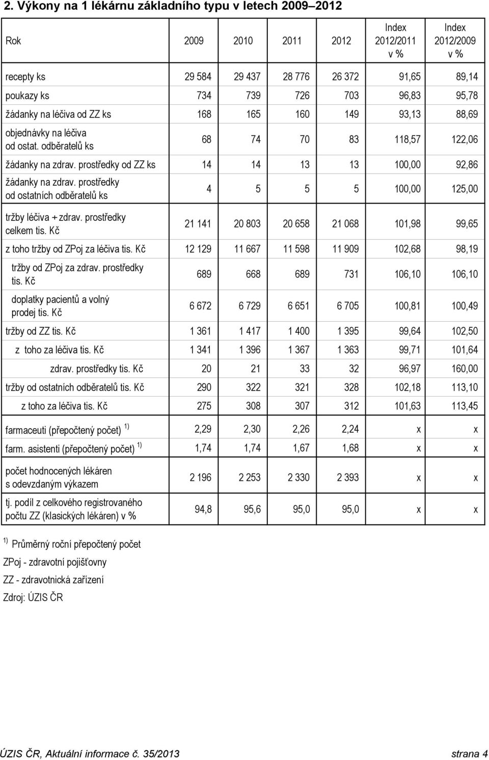 prostředky od ZZ ks 14 14 13 13 100,00 92,86 žádanky na zdrav. prostředky od ostatních odběratelů ks tržby léčiva + zdrav. prostředky celkem tis.