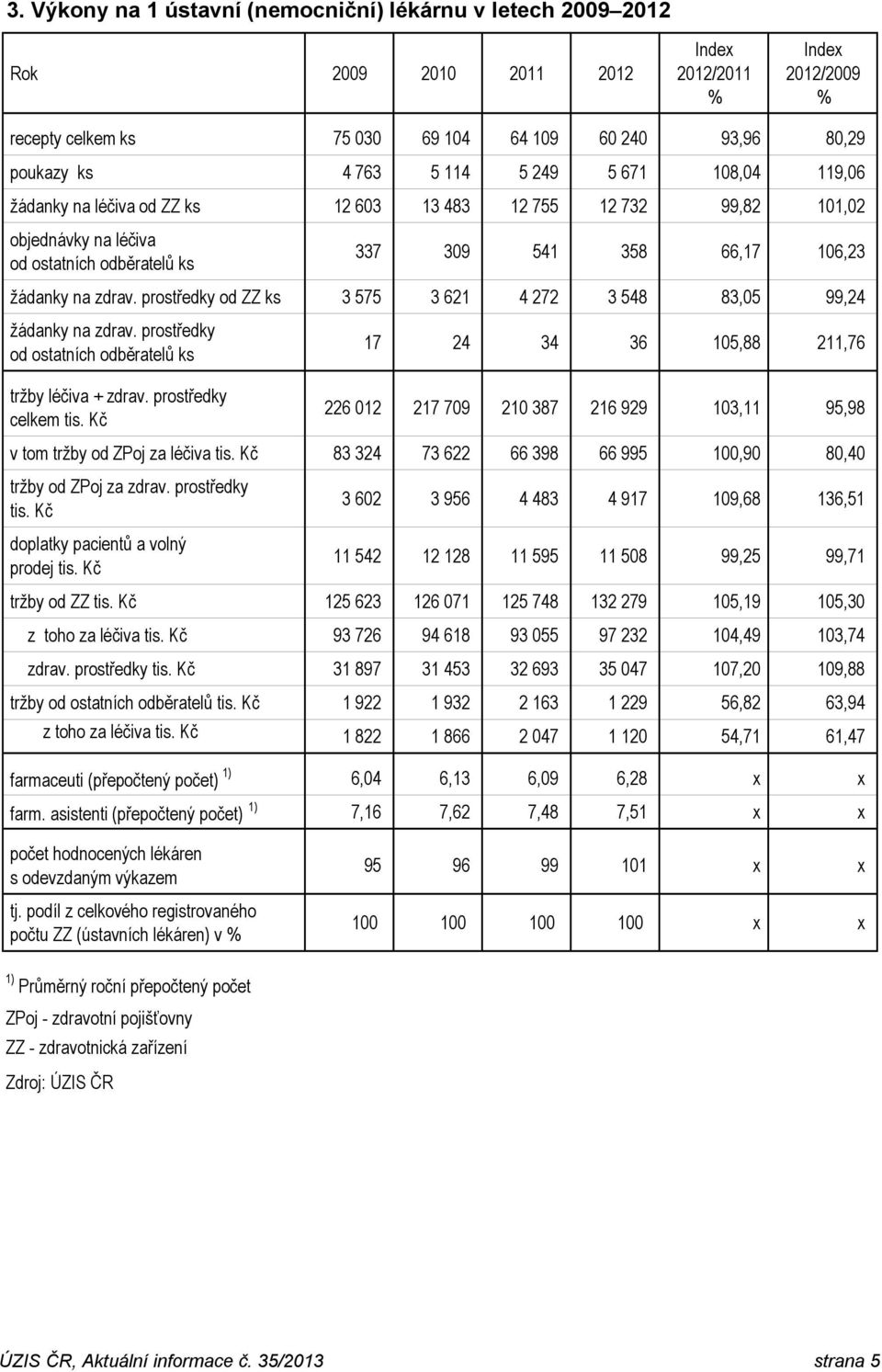 prostředky od ZZ ks 3 575 3 621 4 272 3 548 83,05 99,24 žádanky na zdrav. prostředky od ostatních odběratelů ks tržby léčiva + zdrav. prostředky celkem tis.