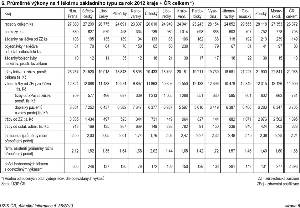 ČR celkem recepty celkem ks 27 380 27 299 26 775 24 691 23 307 26 010 24 949 24 941 23 243 28 154 24 852 29 555 28 118 27 353 26 372 poukazy ks 680 627 579 458 334 739 989 1 014 598 668 603 707 752