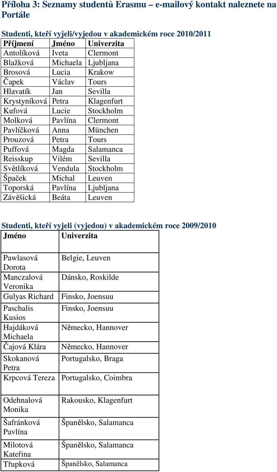 Tours Puffová Magda Salamanca Reisskup Vilém Sevilla Světlíková Vendula Stockholm Špaček Michal Leuven Toporská Pavlína Ljubljana Závěšická Beáta Leuven Studenti, kteří vyjeli (vyjedou) v akademickém