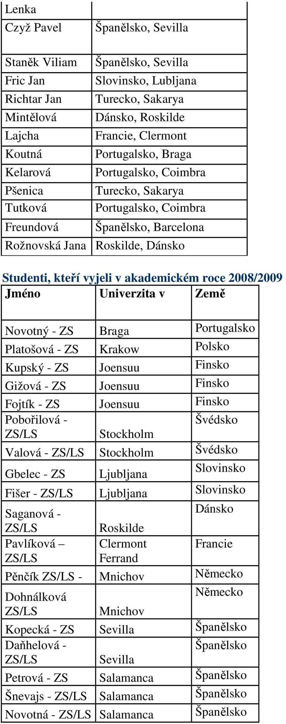 2008/2009 Jméno Univerzita v Země Novotný - ZS Braga Portugalsko Platošová - ZS Krakow Polsko Kupský - ZS Joensuu Finsko Gižová - ZS Joensuu Finsko Fojtík - ZS Joensuu Finsko Pobořilová - Švédsko