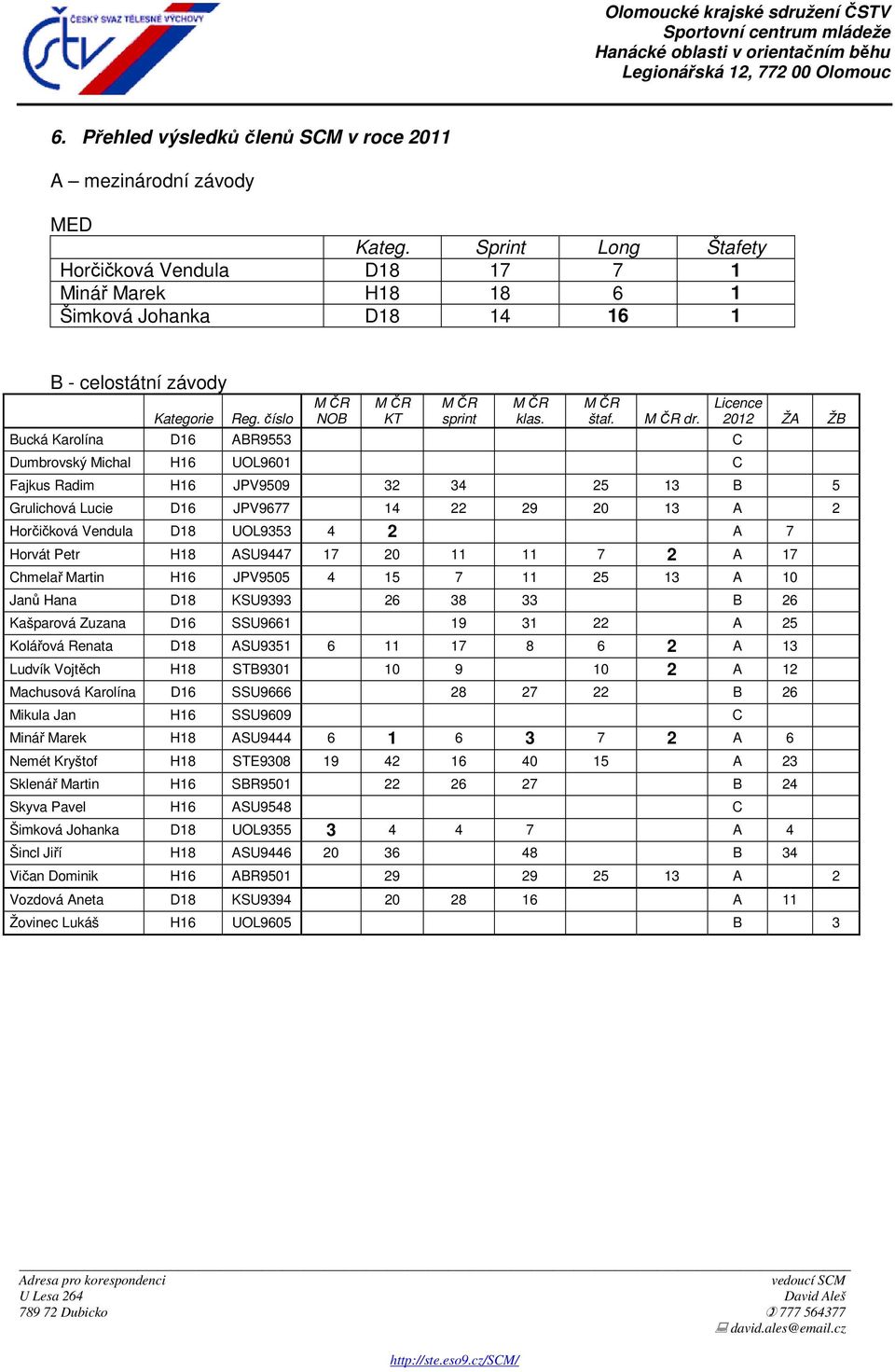 Bucká Karolína D16 ABR9553 C Dumbrovský Michal H16 UOL9601 C Licence 2012 ŽA ŽB Fajkus Radim H16 JPV9509 32 34 25 13 B 5 Grulichová Lucie D16 JPV9677 14 22 29 20 13 A 2 Horčičková Vendula D18 UOL9353