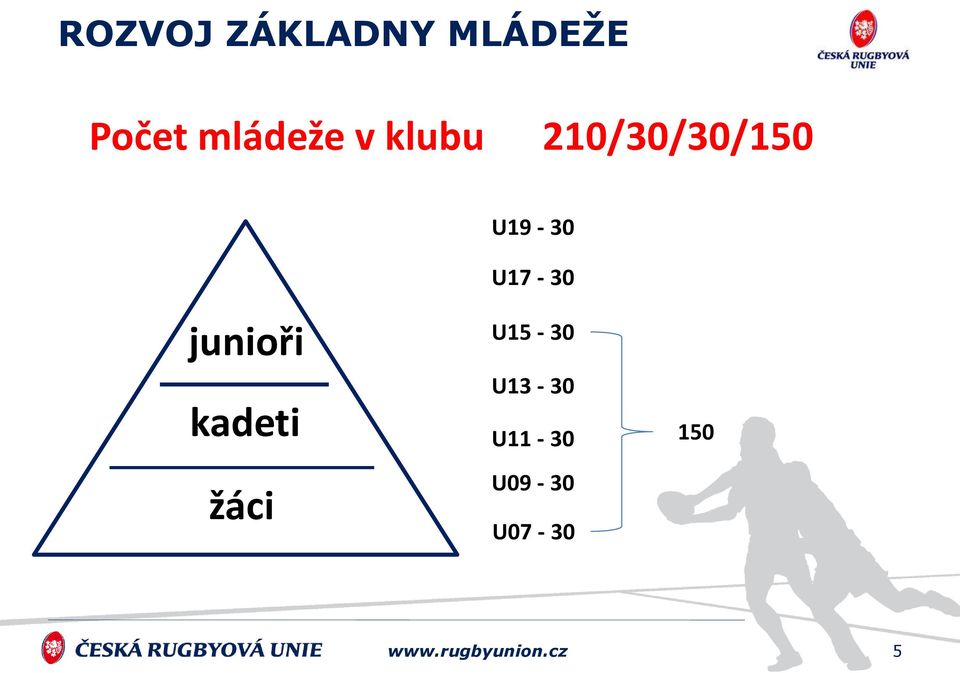 žáci U19-30 U17-30 U15-30 U13-30