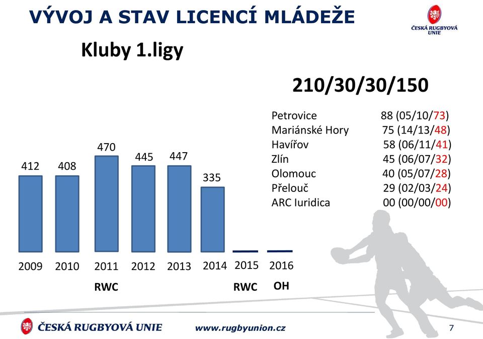 Hory 75 (14/13/48) Havířov 58 (06/11/41) Zlín 45 (06/07/32) Olomouc 40