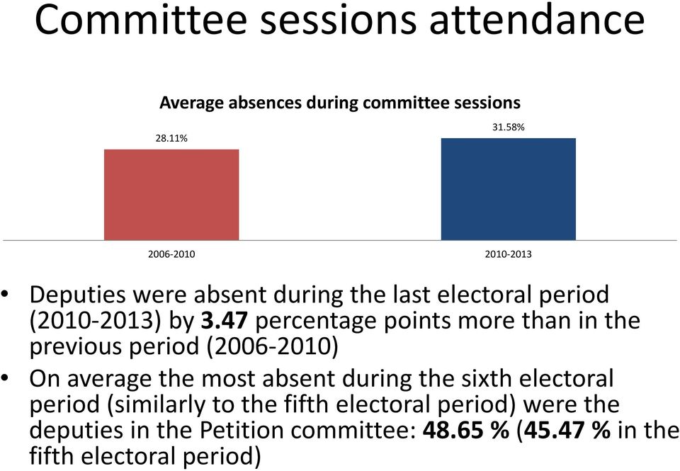 47 percentage points more than in the previous period (2006-2010) On average the most absent during the