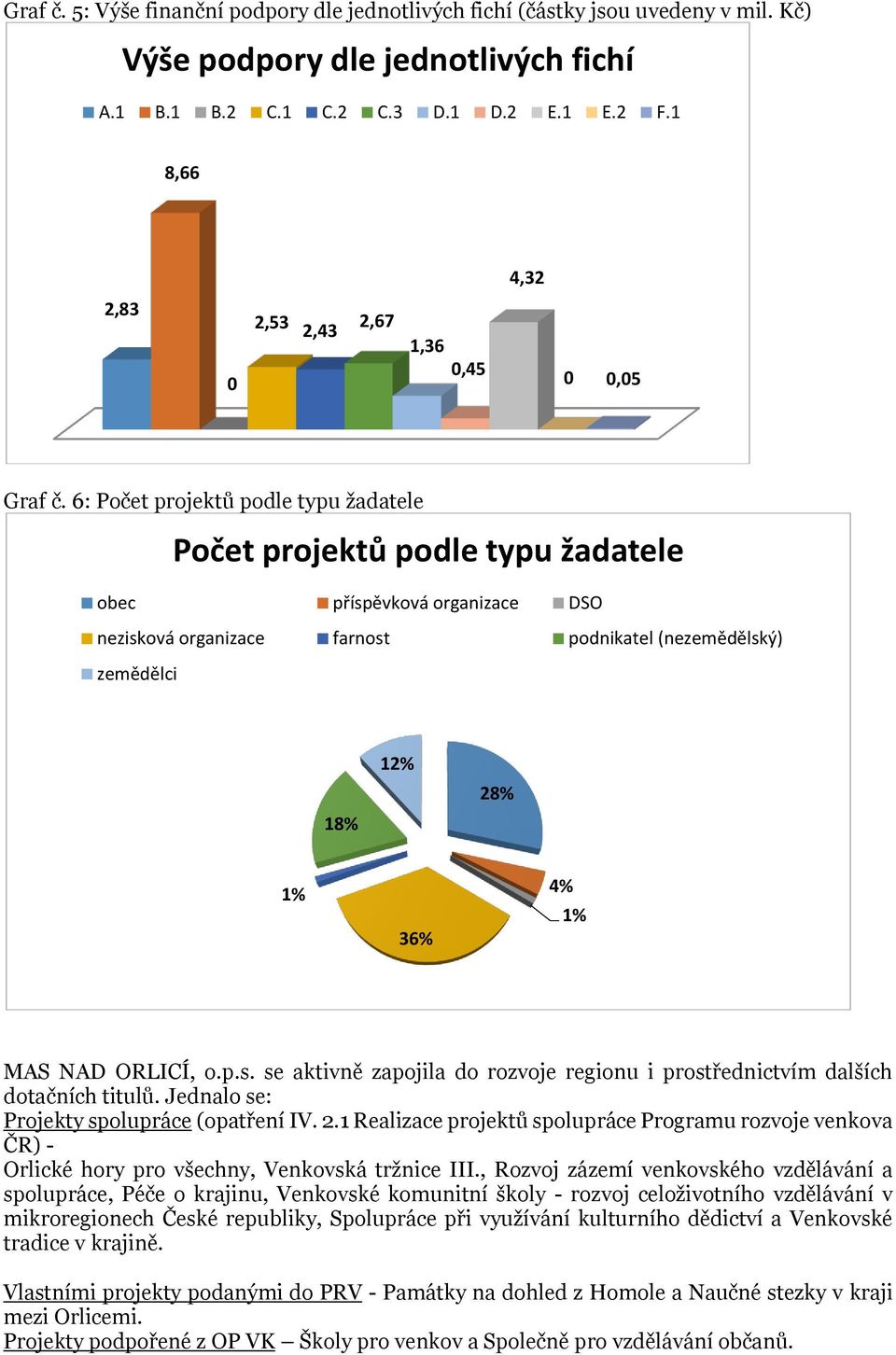 6: Počet projektů podle typu žadatele Počet projektů podle typu žadatele obec příspěvková organizace DSO nezisková organizace farnost podnikatel (nezemědělský) zemědělci 18% 12% 28% 1% 36% 4% 1% MAS