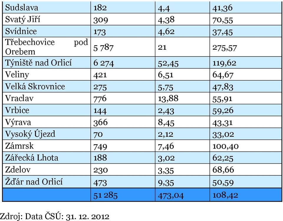 55,91 Vrbice 144 2,43 59,26 Výrava 366 8,45 43,31 Vysoký Újezd 70 2,12 33,02 Zámrsk 749 7,46 100,40 Zářecká Lhota