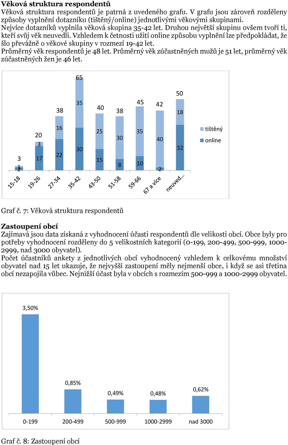 Vzhledem k četnosti užití online způsobu vyplnění lze předpokládat, že šlo převážně o věkové skupiny v rozmezí 19-42 let. Průměrný věk respondentů je 48 let.