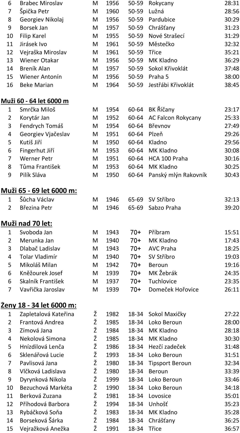 Křivoklát 37:48 15 Wiener Antonín M 1956 50-59 Praha 5 38:00 16 Beke Marian M 1964 50-59 Jestřábi Křivoklát 38:45 Muži 60-64 let 6000 m 1 Smrčka Miloš M 1954 60-64 BK Říčany 23:17 2 Korytár Jan M