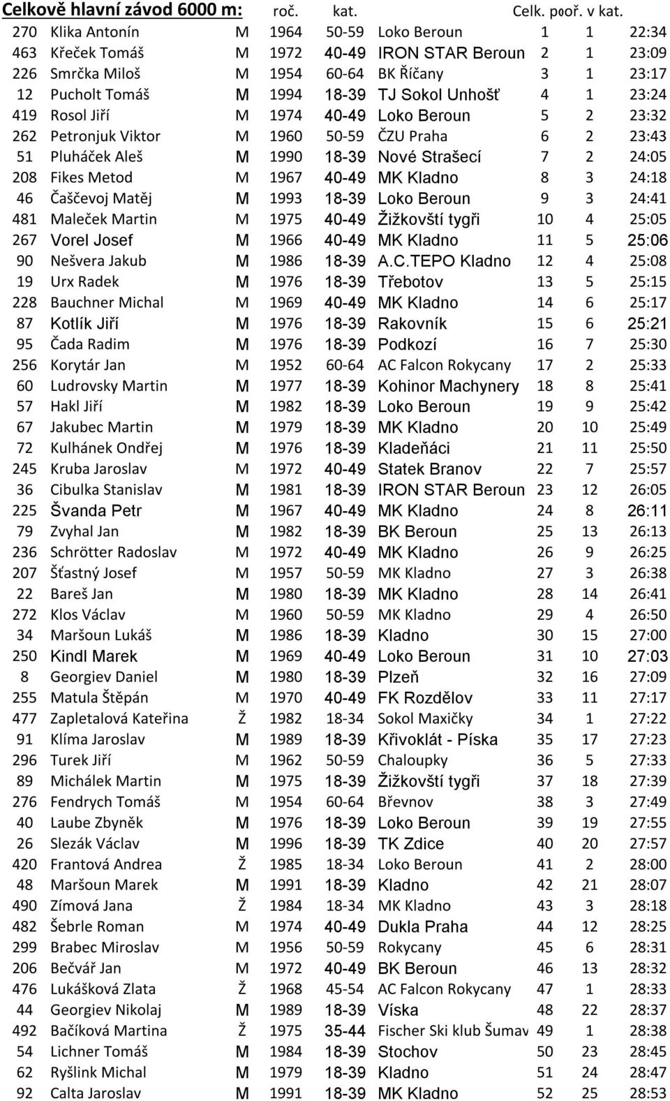 Unhošť 4 1 23:24 419 Rosol Jiří M 1974 40-49 Loko Beroun 5 2 23:32 262 Petronjuk Viktor M 1960 50-59 ČZU Praha 6 2 23:43 51 Pluháček Aleš M 1990 18-39 Nové Strašecí 7 2 24:05 208 Fikes Metod M 1967