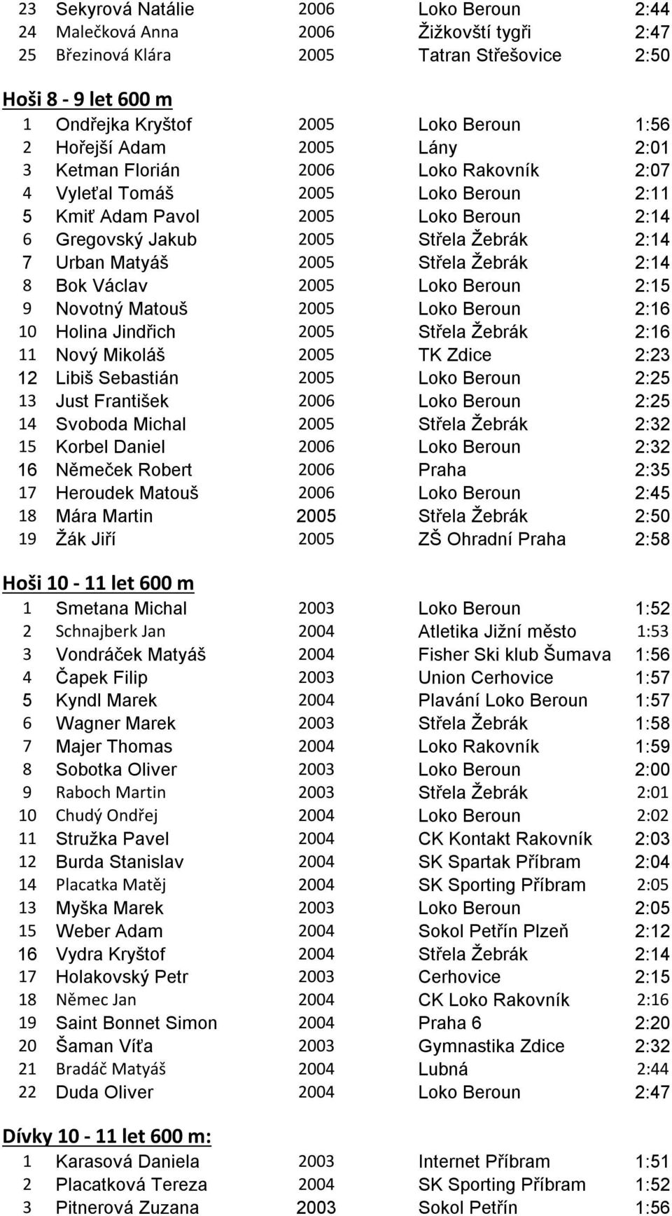 Matyáš 2005 Střela Žebrák 2:14 8 Bok Václav 2005 Loko Beroun 2:15 9 Novotný Matouš 2005 Loko Beroun 2:16 10 Holina Jindřich 2005 Střela Žebrák 2:16 11 Nový Mikoláš 2005 TK Zdice 2:23 12 Libiš