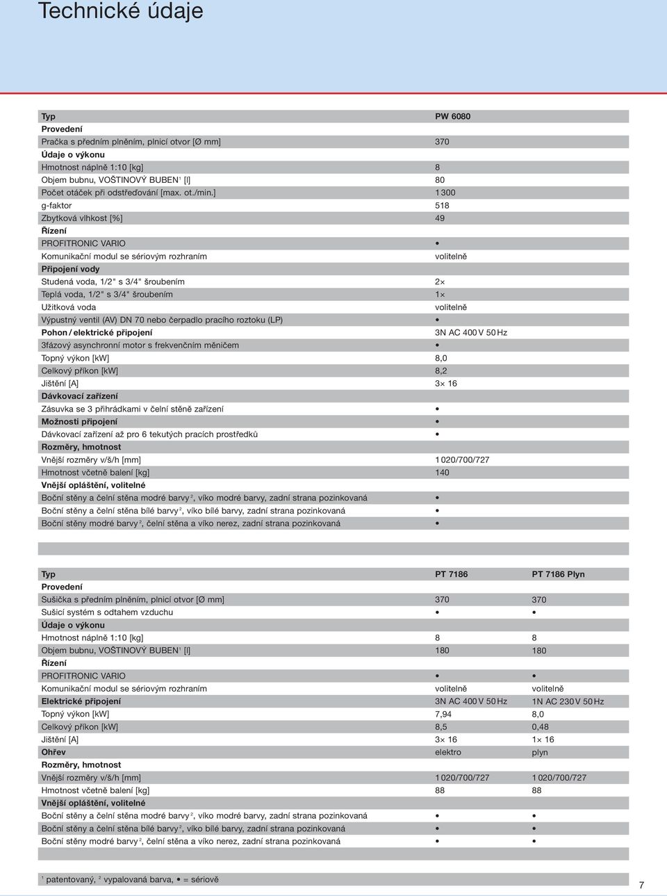 Výpustný ventil (AV) DN 70 nebo čerpadlo pracího roztoku (LP) Pohon / elektrické připojení 3fázový asynchronní motor s frekvenčním měničem Topný výkon [kw] Celkový příkon [kw] Jištění [A] Dávkovací