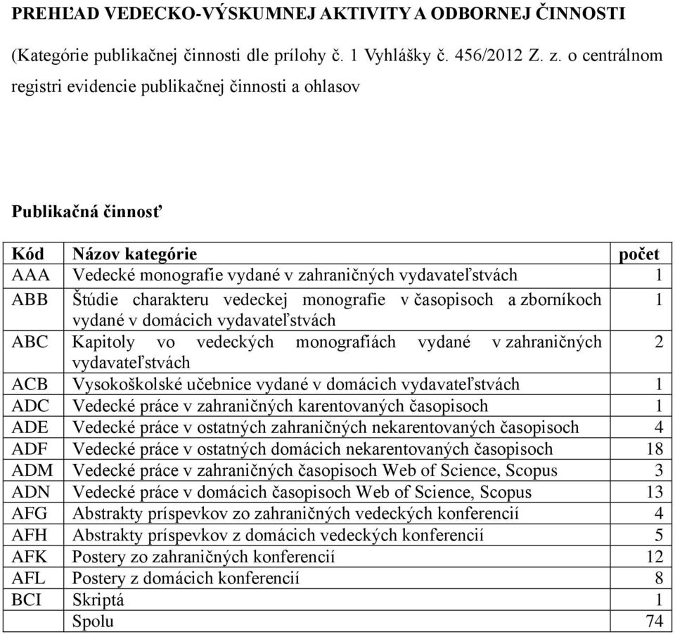 vedeckej monografie v časopisoch a zborníkoch 1 vydané v domácich vydavateľstvách ABC Kapitoly vo vedeckých monografiách vydané v zahraničných 2 vydavateľstvách ACB Vysokoškolské učebnice vydané v