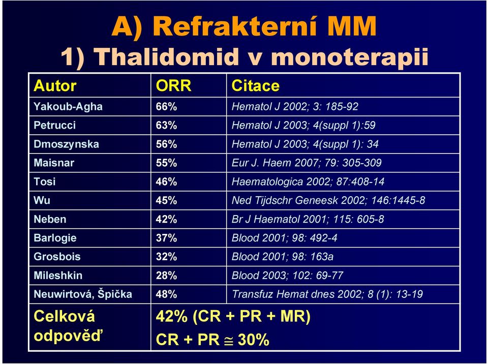 Haem 2007; 79: 305-309 Tosi 46% Haematologica 2002; 87:408-14 Wu 45% Ned Tijdschr Geneesk 2002; 146:1445-8 Neben 42% Br J Haematol 2001; 115: