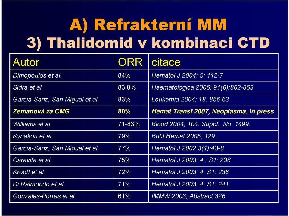 83% Leukemia 2004; 18: 856-63 Zemanová za CMG 80% Hemat Transf 2007, Neoplasma, in press Williams et al 71-83% Blood 2004; 104: Suppl., No. 1499.