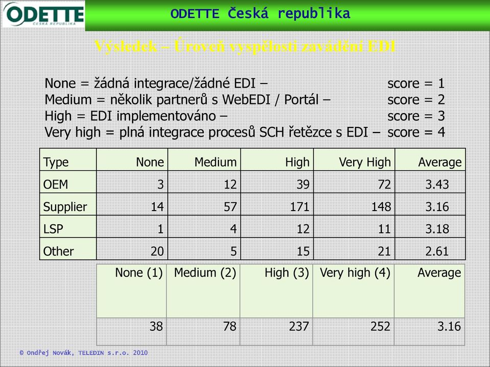 řetězce s EDI score = 4 Type None Medium High Very High Average OEM 3 12 39 72 3.43 Supplier 14 57 171 148 3.