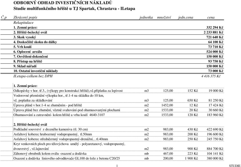 Přístup na hřiště 93 750 Kč 9. Sklad nářadí 150 000 Kč 10. Ostatní investiční náklady 73 000 Kč II.etapa-celkem bez DPH 4 416 375 Kč 1. Zemní práce: Odkopávky v hor. tř.3., (výkopy pro konstrukci hřiště),vč.