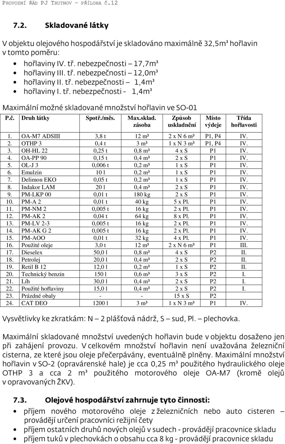 OA-M7 ADSIII 3,8 t 12 m³ 2 x N 6 m³ P1, P4 IV. 2. OTHP 3 0,4 t 3 m³ 1 x N 3 m³ P1, P4 IV. 3. OH-HL 22 0,25 t 0,8 m³ 4 x S P1 IV. 4. OA-PP 90 0,15 t 0,4 m³ 2 x S P1 IV. 5.