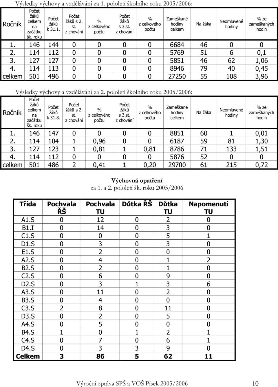 127 127 0 0 0 0 5851 46 62 1,06 4. 114 113 0 0 0 0 8946 79 40 0,45 celkem 501 496 0 0 0 0 27250 55 108 3,96 Ročník Výsledky výchovy a vzdělávání za 2.