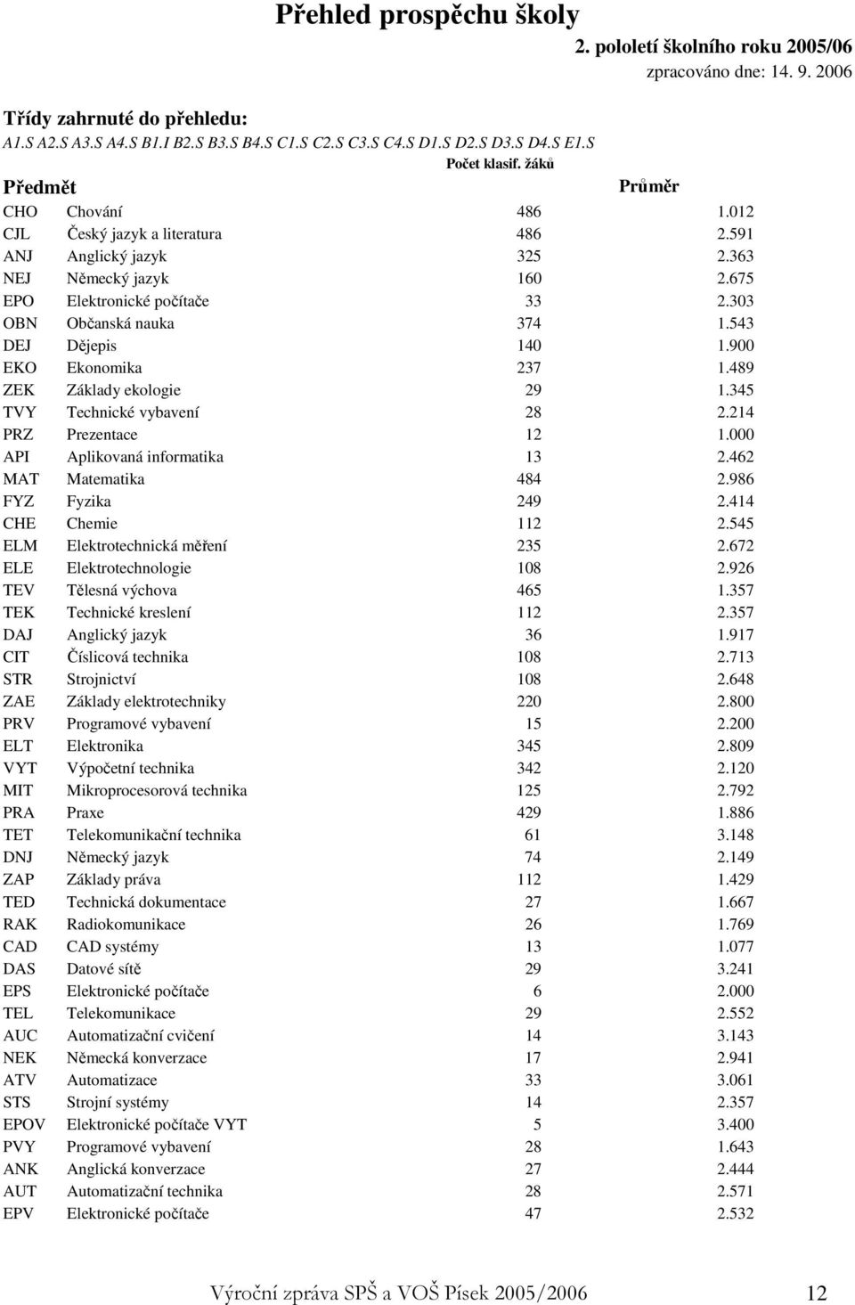 303 OBN Občanská nauka 374 1.543 DEJ Dějepis 140 1.900 EKO Ekonomika 237 1.489 ZEK Základy ekologie 29 1.345 TVY Technické vybavení 28 2.214 PRZ Prezentace 12 1.000 API Aplikovaná informatika 13 2.
