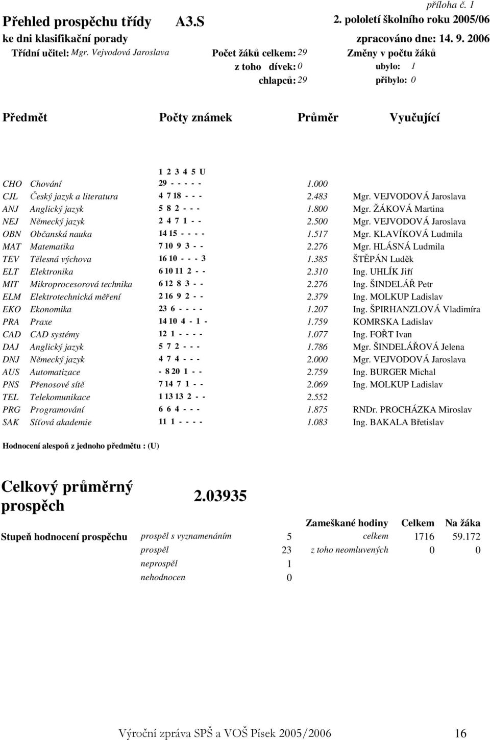 000 CJL Český jazyk a literatura 4 7 18 - - - 2.483 Mgr. VEJVODOVÁ Jaroslava ANJ Anglický jazyk 5 8 2 - - - 1.800 Mgr. ŽÁKOVÁ Martina NEJ Německý jazyk 2 4 7 1 - - 2.500 Mgr.