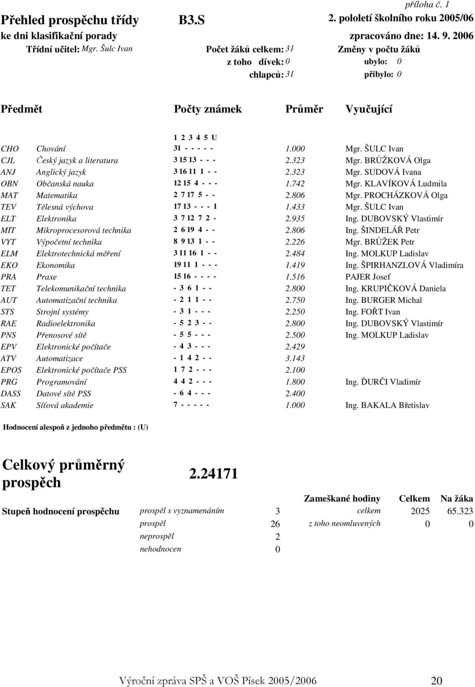 ŠULC Ivan CJL Český jazyk a literatura 3 15 13 - - - 2.323 Mgr. BRŮŽKOVÁ Olga ANJ Anglický jazyk 3 16 11 1 - - 2.323 Mgr. SUDOVÁ Ivana OBN Občanská nauka 12 15 4 - - - 1.742 Mgr.