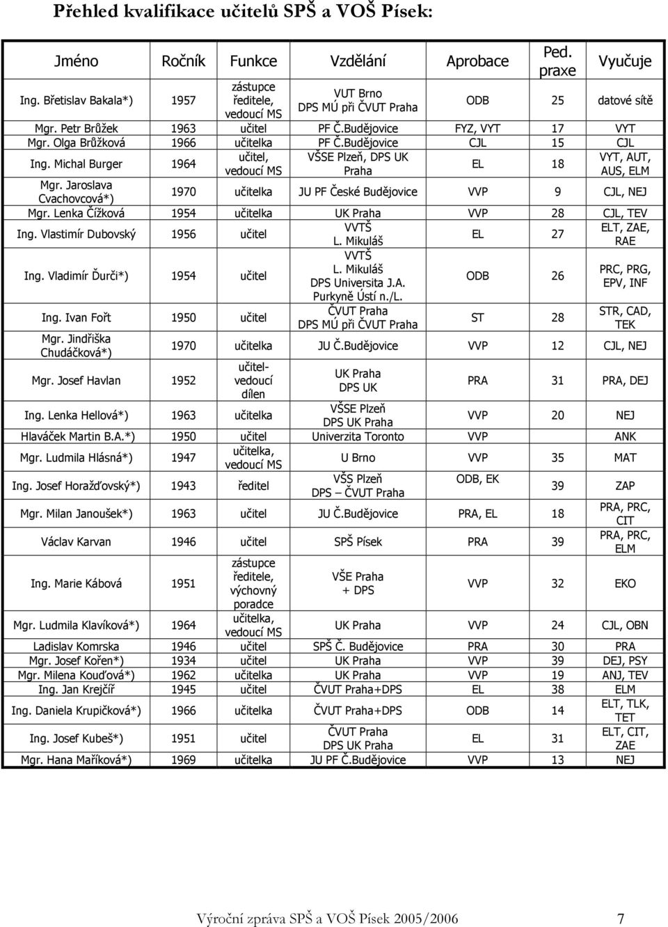 Michal Burger 1964 učitel, VŠSE Plzeň, DPS UK VYT, AUT, EL 18 vedoucí MS Praha AUS, ELM Mgr. Jaroslava Cvachovcová*) 1970 učitelka JU PF České Budějovice VVP 9 CJL, NEJ Mgr.
