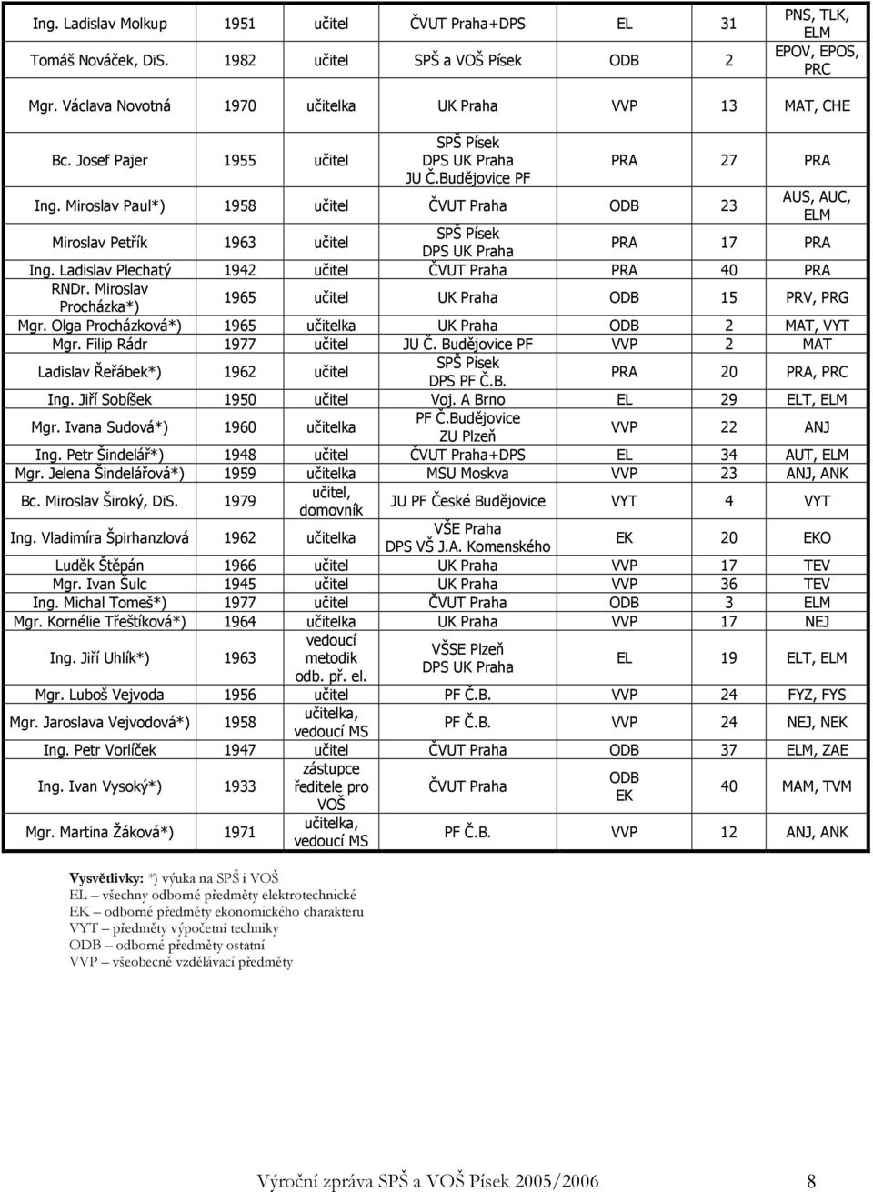 Miroslav Paul*) 1958 učitel ČVUT Praha ODB 23 AUS, AUC, ELM Miroslav Petřík 1963 učitel SPŠ Písek DPS UK Praha PRA 17 PRA Ing. Ladislav Plechatý 1942 učitel ČVUT Praha PRA 40 PRA RNDr.