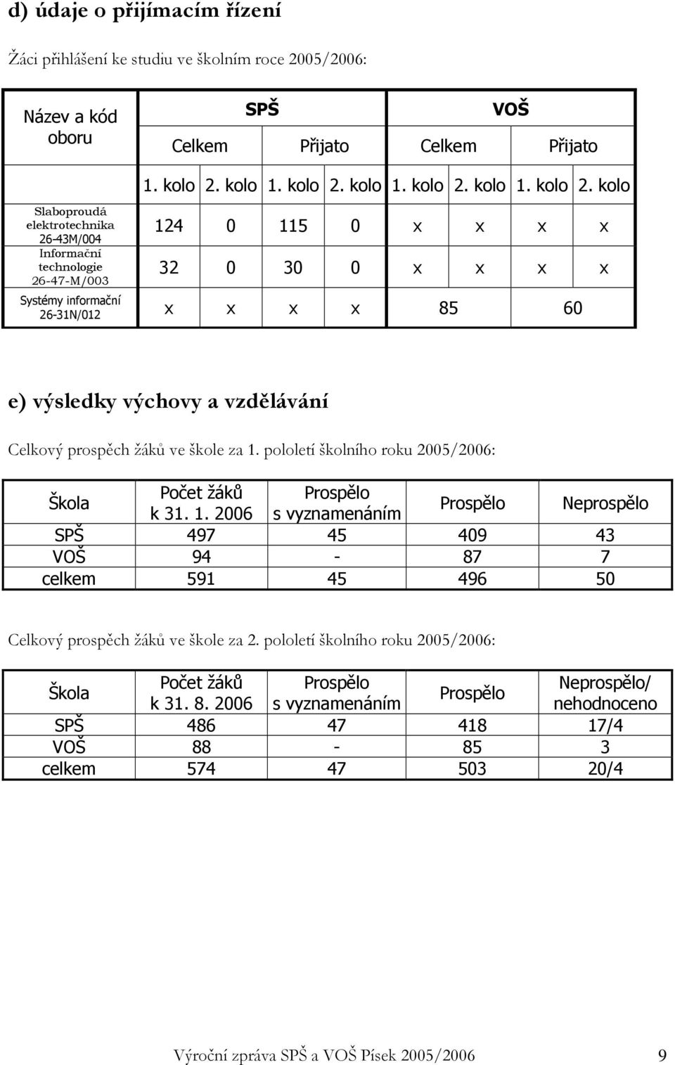 pololetí školního roku 2005/2006: Škola Počet žáků Prospělo k 31. 1. 2006 s vyznamenáním Prospělo Neprospělo SPŠ 497 45 409 43 VOŠ 94-87 7 celkem 591 45 496 50 Celkový prospěch žáků ve škole za 2.