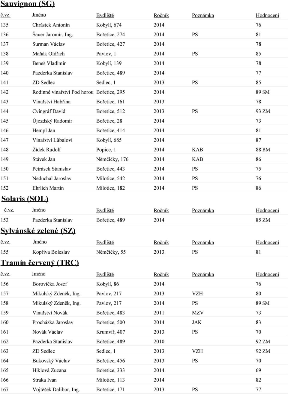 Sedlec Sedlec, 1 2013 PS 85 142 Rodinné vinařství Pod horou Bořetice, 295 2014 89 SM 143 Vinařství Habřina Bořetice, 161 2013 78 144 Cvingráf David Bořetice, 512 2013 PS 93 ZM 145 Újezdský Radomír