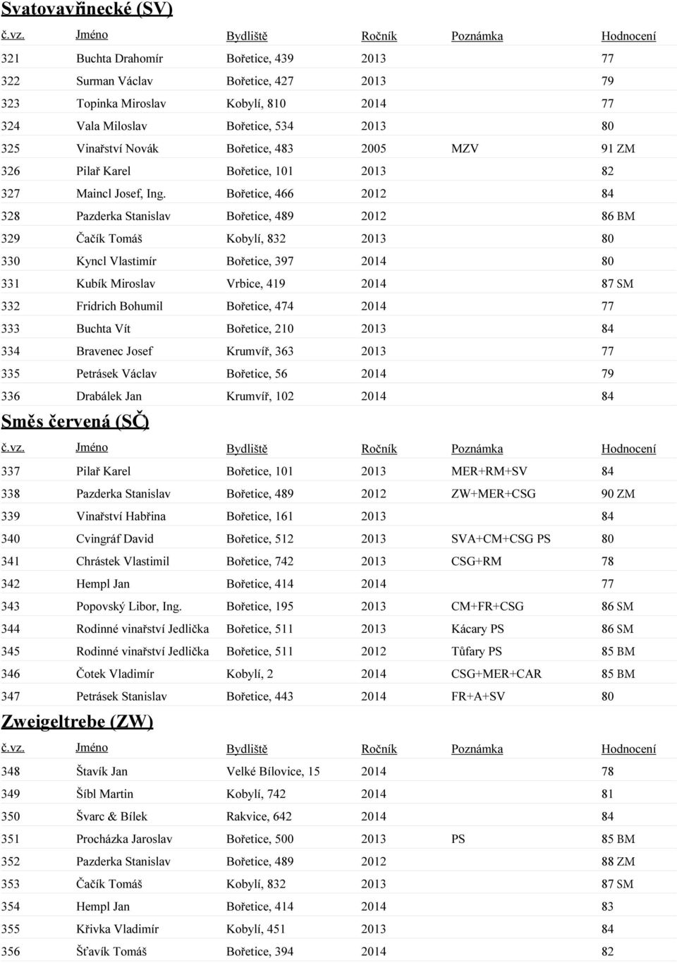 Bořetice, 466 2012 84 328 Pazderka Stanislav Bořetice, 489 2012 86 BM 329 Čačík Tomáš Kobylí, 832 2013 80 330 Kyncl Vlastimír Bořetice, 397 2014 80 331 Kubík Miroslav Vrbice, 419 2014 87 SM 332