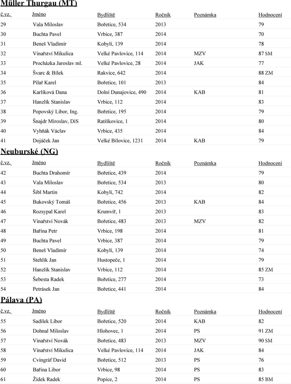 Velké Pavlovice, 28 2014 JAK 77 34 Švarc & Bílek Rakvice, 642 2014 88 ZM 35 Pilař Karel Bořetice, 101 2013 84 36 Karlíková Dana Dolní Dunajovice, 490 2014 KAB 81 37 Hanzlík Stanislav Vrbice, 112 2014