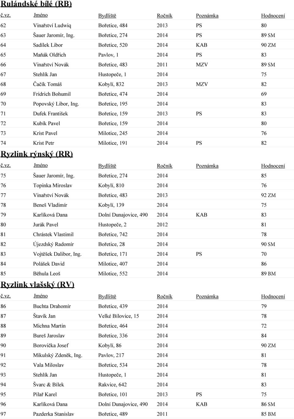 Čačík Tomáš Kobylí, 832 2013 MZV 82 69 Fridrich Bohumil Bořetice, 474 2014 69 70 Popovský Libor, Ing.