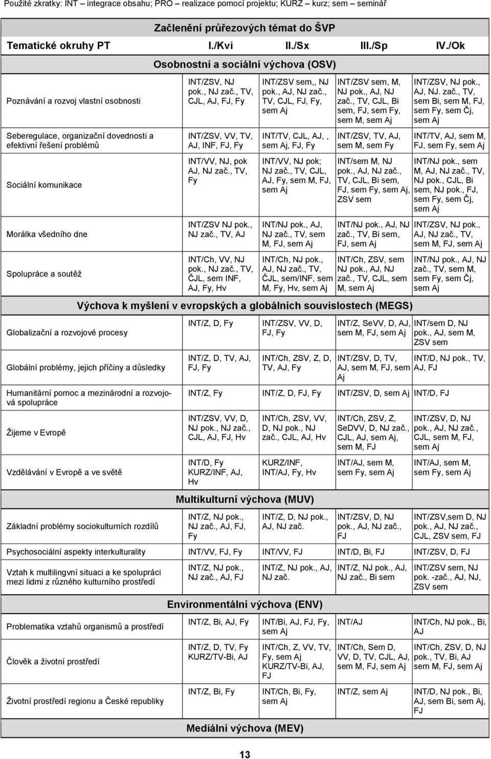 Osobnostní a sociální výchova (OSV) INT/ZSV, NJ pok., NJ zač., TV, CJL, AJ, FJ, Fy INT/ZSV, VV, TV, AJ, INF, FJ, Fy INT/VV, NJ, pok AJ, NJ zač., TV, Fy INT/ZSV NJ pok., NJ zač., TV, AJ INT/Ch, VV, NJ pok.