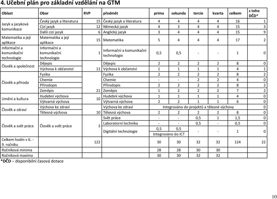 Informační a Informační a komunikační komunikační komunikační 1 technologie technologie technologie 0,5 0,5 - - 1 0 Člověk a společnost Dějepis Dějepis 2 2 2 2 8 0 Výchova k občanství 11 Výchova k