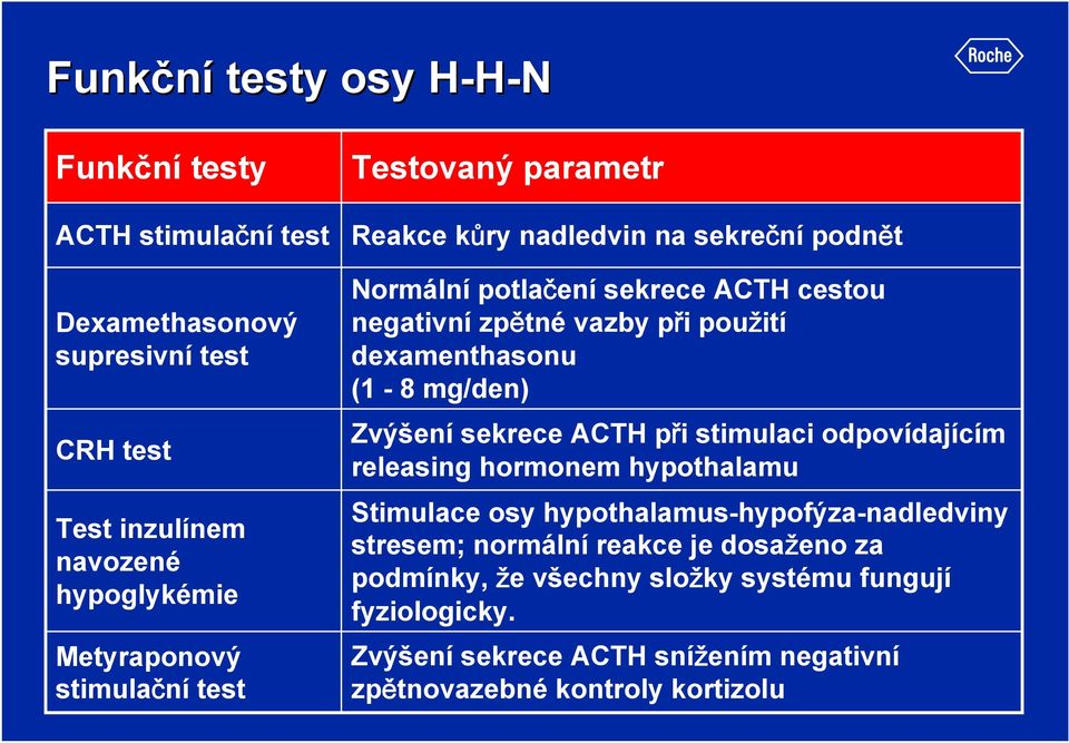 dexamenthasonu (1-8 mg/den) Zvýšení sekrece ACTH při stimulaci odpovídajícím releasing hormonem hypothalamu Stimulace osy hypothalamus-hypofýza-nadledviny