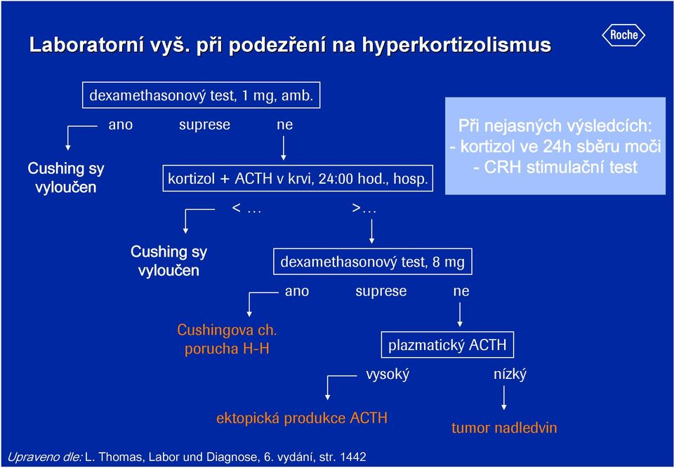 < > Při nejasných výsledcích: - kortizol ve 24h sběru moči - CRH stimulační test Cushing sy vyloučen Cushingova ch.