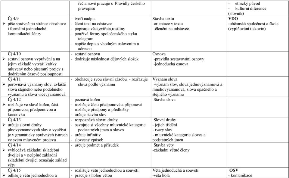 určuje slovní druhy plnovýznamových slov a využívá je v gramaticky správných tvarech ve svém mluveném projevu Čj 4/14 vyhledává základní skladební dvojici a v neúplné základní skladební dvojici