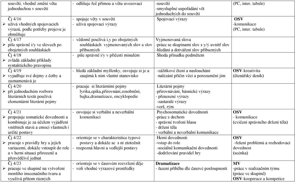 propojuje somatické dovednosti a kombinuje je za účelem vyjádření vnitřních stavů a emocí vlastních i určité postavy Čj 4/22 pracuje s pravidly hry a jejich variacemi, dokáže vstoupit do role a v