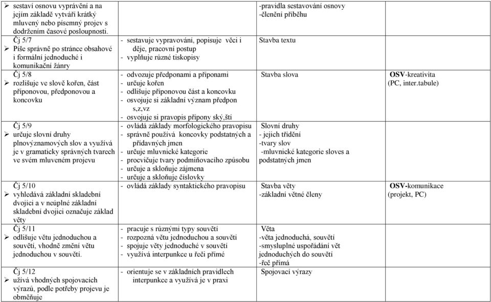 slov a využívá je v gramaticky správných tvarech ve svém mluveném projevu Čj 5/10 vyhledává základní skladební dvojici a v neúplné základní skladební dvojici označuje základ věty Čj 5/11 odlišuje