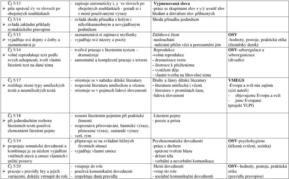 souhláskách - poradí si i s méně používanými výrazy - ovládá shodu přísudku s holým i několikanásobným a nevyjádřeným podmětem - zaznamenává si zajímavé myšlenky - vyjadřuje své názory a pocity -