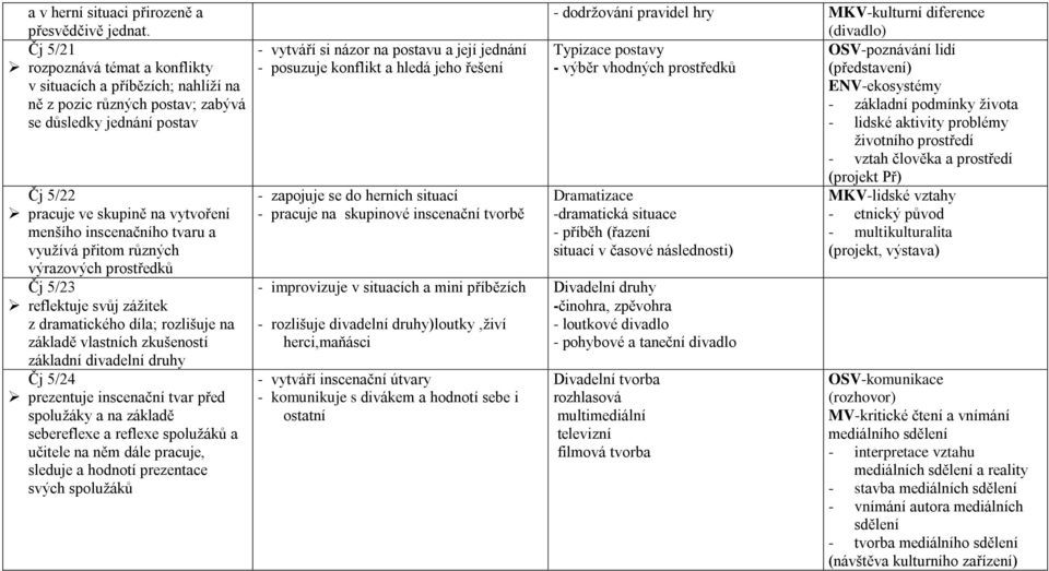 tvaru a využívá přitom různých výrazových prostředků Čj 5/23 reflektuje svůj zážitek z dramatického díla; rozlišuje na základě vlastních zkušeností základní divadelní druhy Čj 5/24 prezentuje