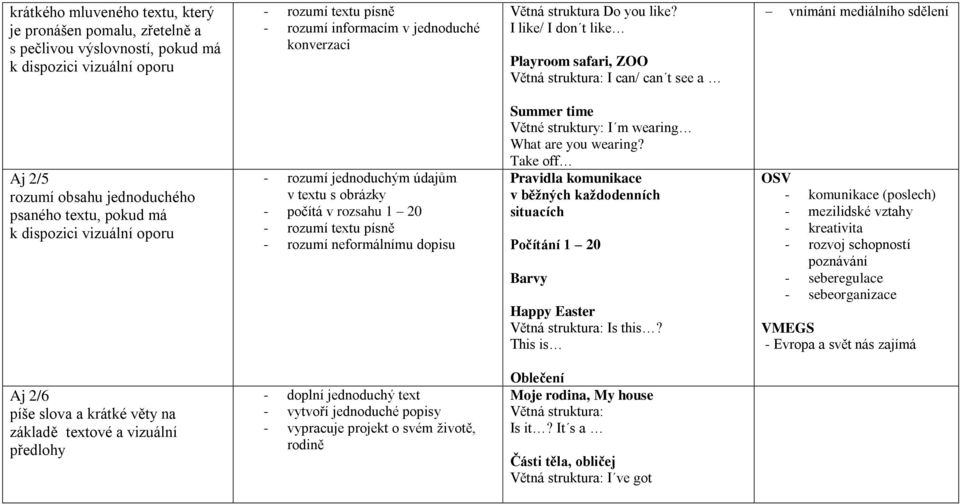 I like/ I don t like Playroom safari, ZOO Větná struktura: I can/ can t see a vnímání mediálního sdělení Aj 2/5 rozumí obsahu jednoduchého psaného textu, pokud má k dispozici vizuální oporu - rozumí