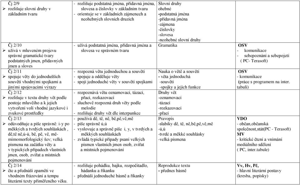 správně: i-y po měkkých a tvrdých souhláskách, dě,tě ně,ú-ů, bě, pě, vě, měmimomorfologický šev; velká písmena na začátku věty a v typických případech vlastních jmen, osob, zvířat a místních